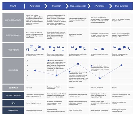 5 Customer Journey Map Examples You Can Learn From - SmartKarrot