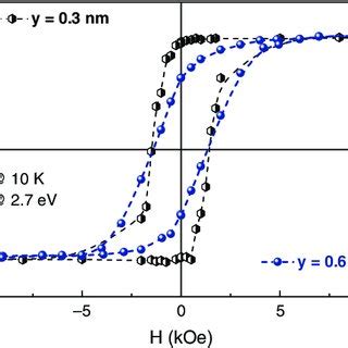 Polar Kerr Hysteresis Loops Obtained At 10 K And Recorded At Energy 2 7