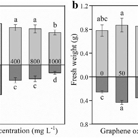 Effect Of Go On Root And Shoot Length A Root And Shoot Fresh Weight