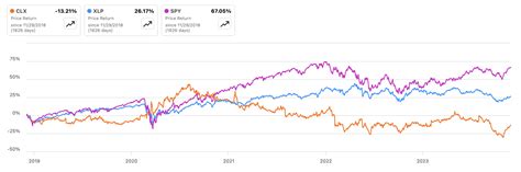 Clorox One Of The Best Household Product Portfolio S NYSE CLX