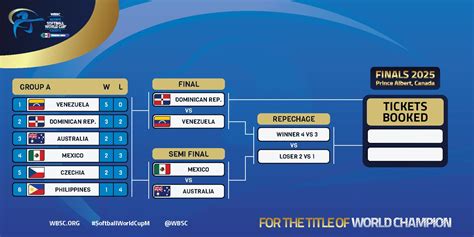 Playoffs Schedule Announced For Wbsc Mens Softball World Cup Group A