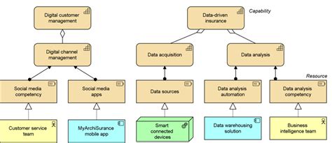 Archimate® 30 Capability Realization Bizzdesign