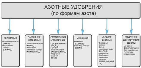 7 лучших азотных удобрений - Производство, техника, связь
