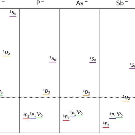 Schematic energy level diagram of the calculated energy levels of N ...