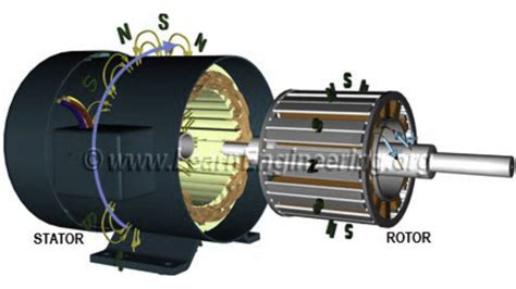 Introduction To Synchronous Motor, Working, Types,, 60% OFF