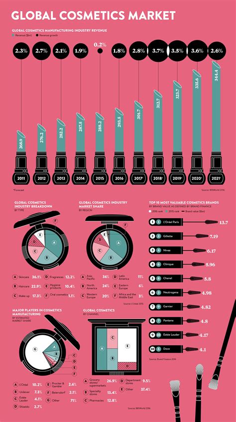 This Infographic Published In The Beauty Economy Special Report Tracks