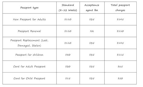 What Is The Cost Of A U S Passport Fees For Passports In 2022 Aipassportphoto