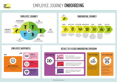 Onboarding Process Map