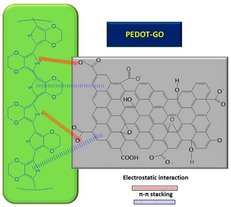 Molecules Free Full Text Functionalization Of Graphene Derivatives