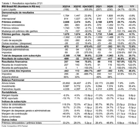 Irbr An Lise Completa Resultado Irb Brasil Re T Renova Invest