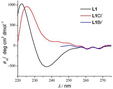 Anion Binding Properties Of Short Linear Homopeptides