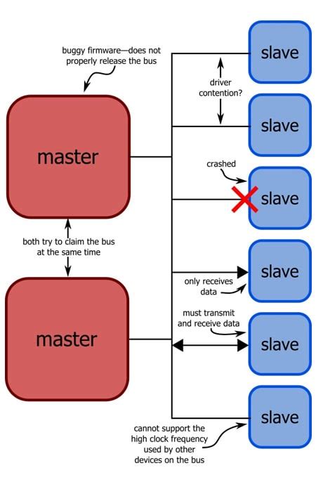 Introduction to the I2S Interface - Technical Articles