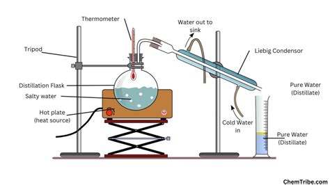 Distillation - ChemTribe