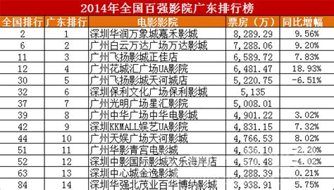 2014 2016全国百强影院广东排行榜 深圳嘉禾卫冕榜首 第一商业网