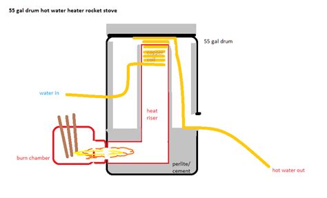 Rocket Stove Hot Water Heater for Outdoor Wood Fired Hot Tub (rocket ...