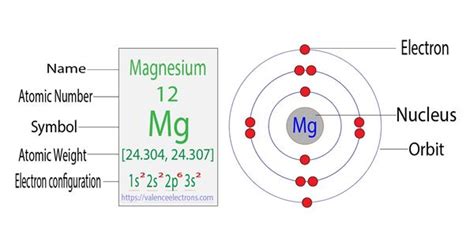 Orbital Diagram For Magnesium