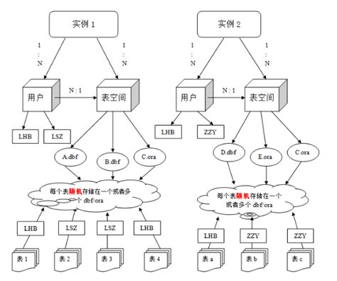 Oracle 数据库、实例、用户、表空间、表之间的关系讲解描述下oracle数据库实例、表空间、用户之间的关系 Csdn博客