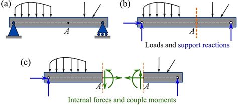 Engineering At Alberta Courses Types Of Internal Forces