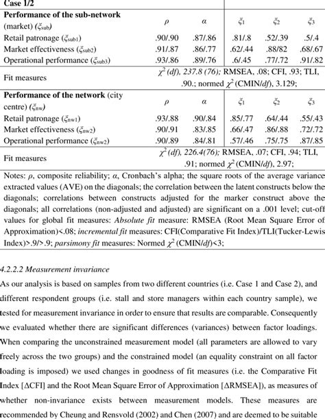 Convergent Validity Composite Reliability And Discriminant Validity