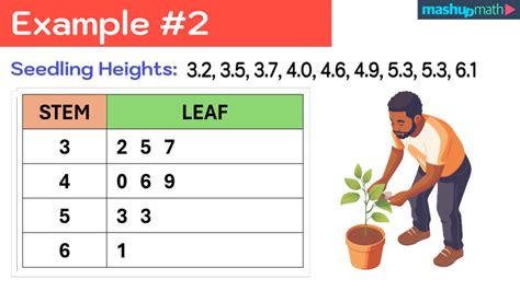 Stem And Leaf Plots Explained—simple Definition And Examples — Mashup Math