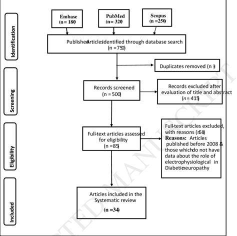 Prisma Flow Diagram For The Systematic Review And Meta Analysis