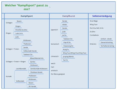 Welcher Kampfsport ist der Richtige für dich Kampfkunst