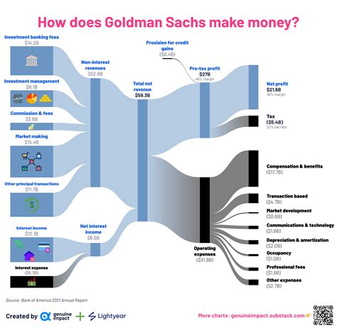 [OC] Breaking down revenue and profit sources for Goldman Sachs - the