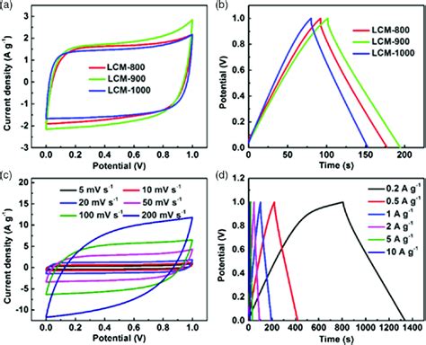 A CV Curves Of The SCs Based On LCM Electrodes At A Scan Rate Of