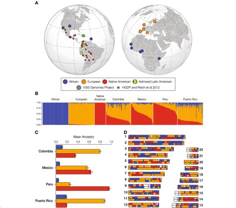 Genetic Ancestry And Admixture In Latin America A The Global Locations