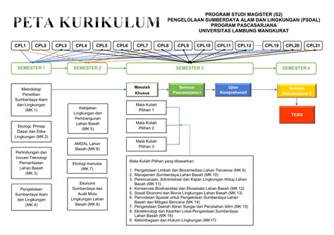 Peta Kurikulum Ps S2 Psdal Pps Ulm