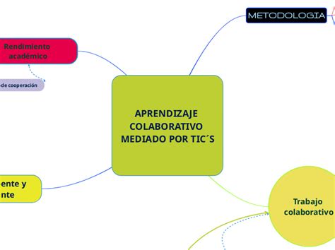 Aprendizaje Colaborativo Mediado Por Tic´s Mind Map