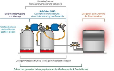 Gok Caramatic Safedrive Plus Sicherheits Gasdruck Regelanlage Bei