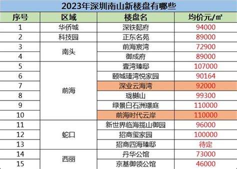 2023年深圳南山新楼盘有哪些南山房价走势 深圳吉屋网