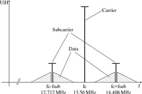 Figure 3 From Range Extension Of An Isoiec 14443 Type A Rfid System