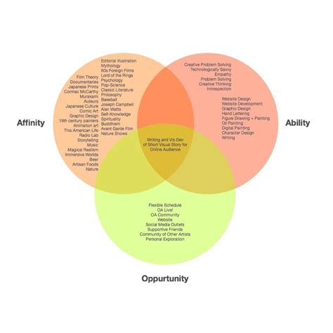 Forbes Venn Diagram Kotler Four Venn Diagram Exhibiting Elem