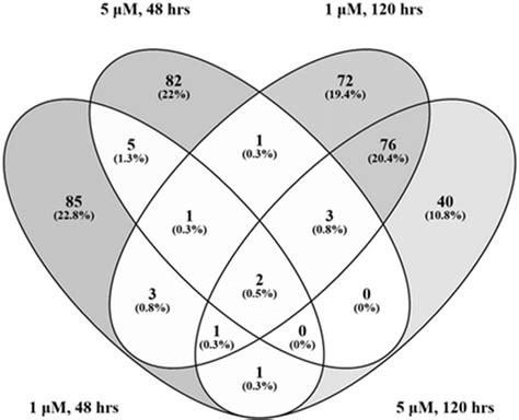 De Genes That Overlap Among Treatment Groups Venn Diagram Created In