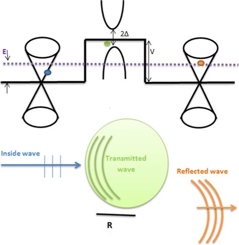 Dirac Electrons Propagating In A Graphene Sheet Subject To The