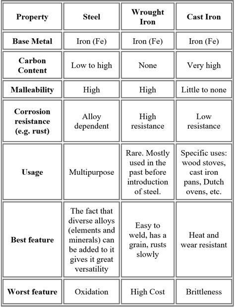 About Metals Wrought Iron Cast Iron And Steel — Kestrel Ridge Forge