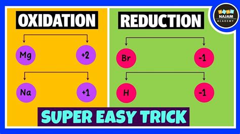 Oxidation And Reduction Reactions Redox Reactions Chemistry Chemistry 101