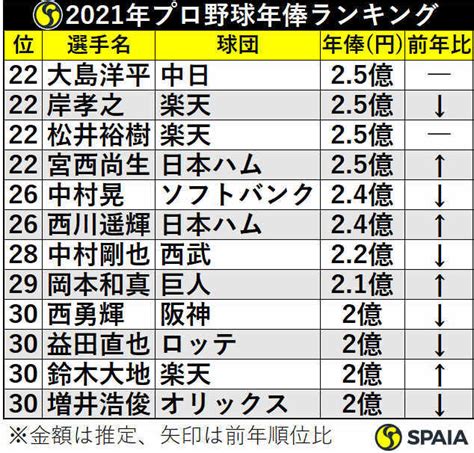 2021年プロ野球年俸ランキング、上位は球団の資金力を反映？（spaia）