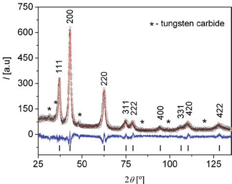 Final Rietveld Plot Of The Tio Sample Prepared By Mechanochemical