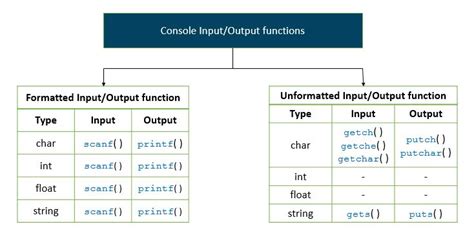 Input Output Function Edupointbd