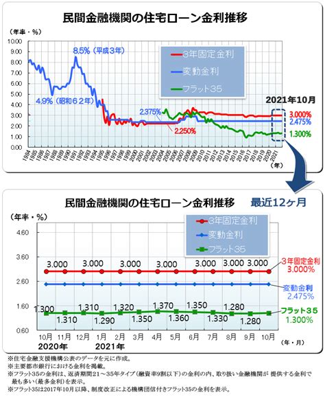 フラット35・変動金利の推移・最新情報 2021年10月 ｜ 図解住宅ローン