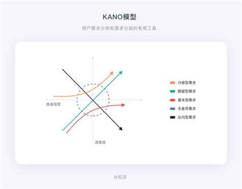 Kano模型：产品人必懂的需求分析法 人人都是产品经理