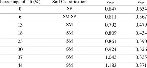 1 Limiting Void Ratios And Soil Classification Of Sand Silt Mixtures