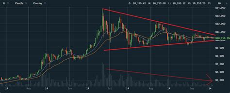 Bitcoin Breakout Brewing Cryptocurrency Btc Usd Seeking Alpha