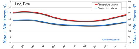 Lima Peru Clima Anual