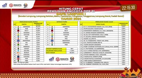 20 Caleg DPR RI Dapil Lampung Yang Lolos Ke Senayan Versi Quick Count