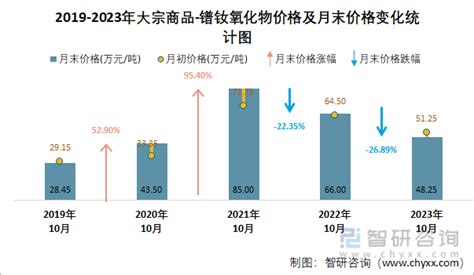 2023年11月大宗商品 镨钕氧化物价格分析：价格为483万元吨，同比下降2689智研咨询