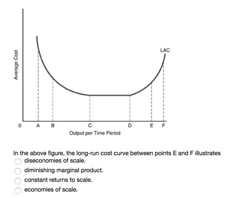 Solved Consider The Long Run Average Cost Curve To The Chegg